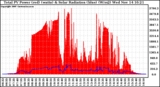 Solar PV/Inverter Performance Total PV Panel Power Output & Solar Radiation