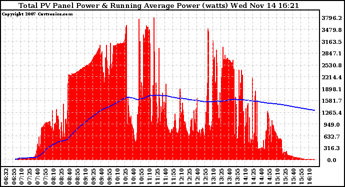 Solar PV/Inverter Performance Total PV Panel & Running Average Power Output