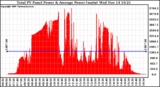 Solar PV/Inverter Performance Total PV Panel Power Output