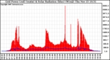 Solar PV/Inverter Performance Grid Power & Solar Radiation