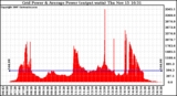 Solar PV/Inverter Performance Inverter Power Output