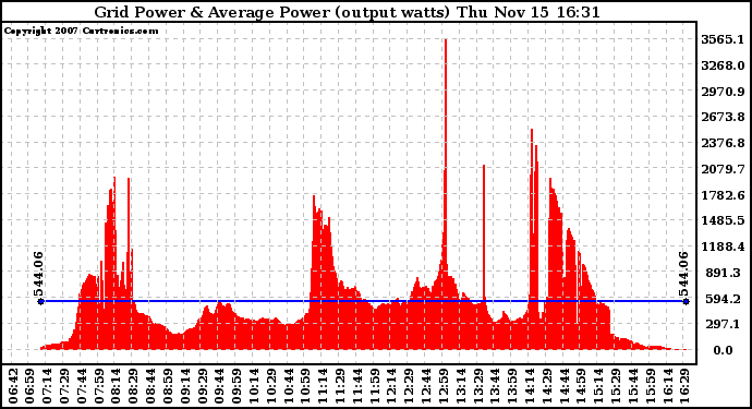 Solar PV/Inverter Performance Inverter Power Output