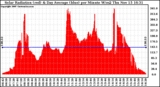 Solar PV/Inverter Performance Solar Radiation & Day Average per Minute