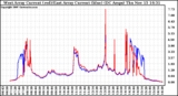 Solar PV/Inverter Performance Photovoltaic Panel Current Output