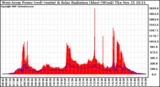 Solar PV/Inverter Performance West Array Power Output & Solar Radiation