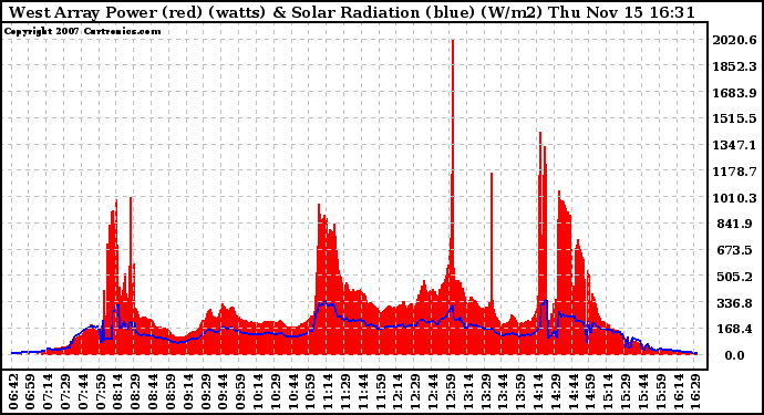 Solar PV/Inverter Performance West Array Power Output & Solar Radiation