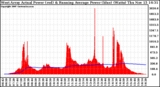 Solar PV/Inverter Performance West Array Actual & Running Average Power Output