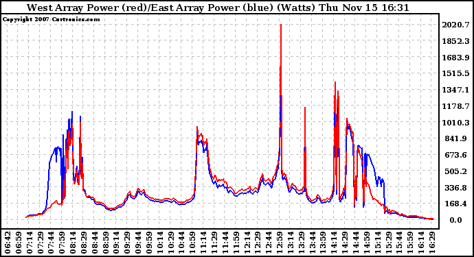 Solar PV/Inverter Performance Photovoltaic Panel Power Output