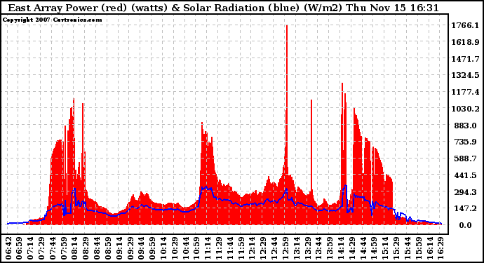 Solar PV/Inverter Performance East Array Power Output & Solar Radiation