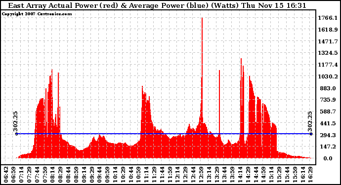 Solar PV/Inverter Performance East Array Actual & Average Power Output