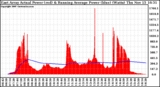 Solar PV/Inverter Performance East Array Actual & Running Average Power Output