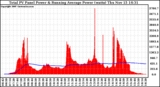 Solar PV/Inverter Performance Total PV Panel & Running Average Power Output