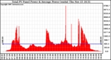 Solar PV/Inverter Performance Total PV Panel Power Output