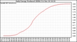 Solar PV/Inverter Performance Daily Energy Production