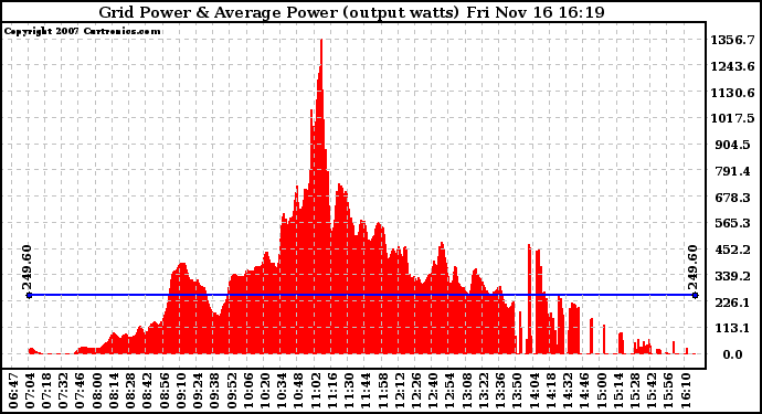 Solar PV/Inverter Performance Inverter Power Output