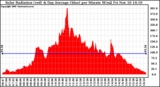 Solar PV/Inverter Performance Solar Radiation & Day Average per Minute