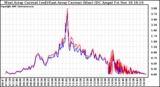 Solar PV/Inverter Performance Photovoltaic Panel Current Output