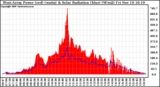 Solar PV/Inverter Performance West Array Power Output & Solar Radiation