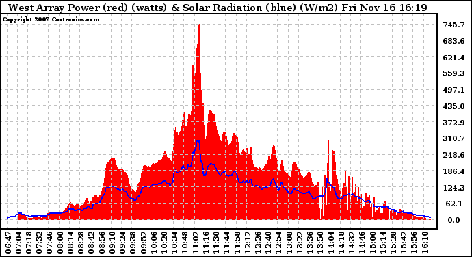 Solar PV/Inverter Performance West Array Power Output & Solar Radiation