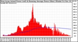 Solar PV/Inverter Performance West Array Actual & Running Average Power Output