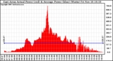 Solar PV/Inverter Performance East Array Actual & Average Power Output