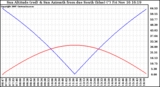 Solar PV/Inverter Performance Sun Altitude Angle & Azimuth Angle