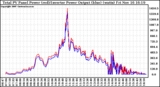 Solar PV/Inverter Performance PV Panel Power Output & Inverter Power Output