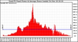 Solar PV/Inverter Performance Total PV Panel Power Output