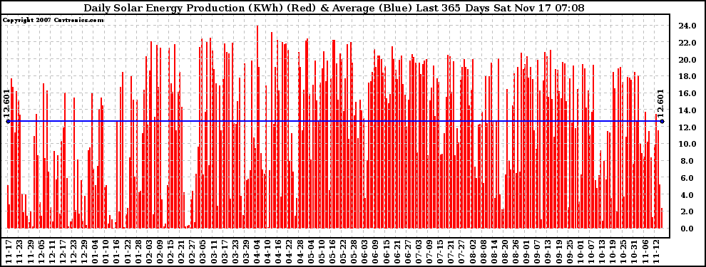 Solar PV/Inverter Performance Daily Solar Energy Production Last 365 Days