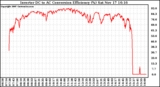 Solar PV/Inverter Performance Inverter DC to AC Conversion Efficiency