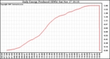 Solar PV/Inverter Performance Daily Energy Production