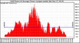 Solar PV/Inverter Performance Inverter Power Output