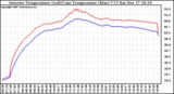 Solar PV/Inverter Performance Inverter Operating Temperature