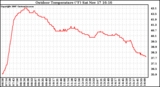 Solar PV/Inverter Performance Outdoor Temperature