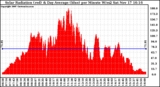 Solar PV/Inverter Performance Solar Radiation & Day Average per Minute