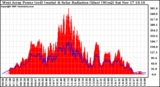 Solar PV/Inverter Performance West Array Power Output & Solar Radiation