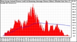 Solar PV/Inverter Performance West Array Actual & Running Average Power Output