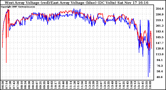 Solar PV/Inverter Performance Photovoltaic Panel Voltage Output