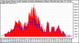 Solar PV/Inverter Performance East Array Power Output & Solar Radiation