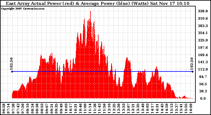 Solar PV/Inverter Performance East Array Actual & Average Power Output