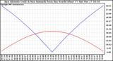 Solar PV/Inverter Performance Sun Altitude Angle & Azimuth Angle