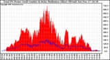 Solar PV/Inverter Performance Total PV Panel Power Output & Solar Radiation