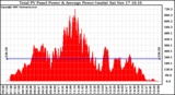 Solar PV/Inverter Performance Total PV Panel Power Output