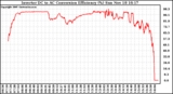 Solar PV/Inverter Performance Inverter DC to AC Conversion Efficiency