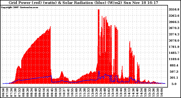 Solar PV/Inverter Performance Grid Power & Solar Radiation
