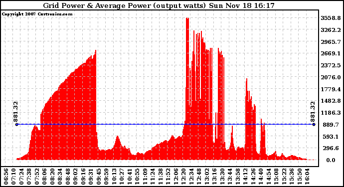 Solar PV/Inverter Performance Inverter Power Output