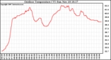 Solar PV/Inverter Performance Outdoor Temperature