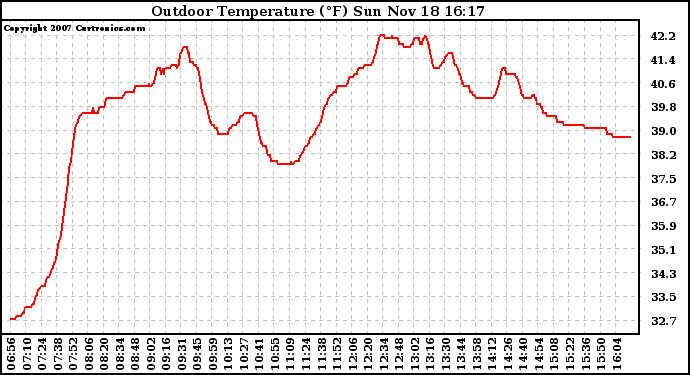 Solar PV/Inverter Performance Outdoor Temperature