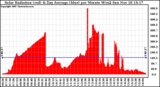 Solar PV/Inverter Performance Solar Radiation & Day Average per Minute