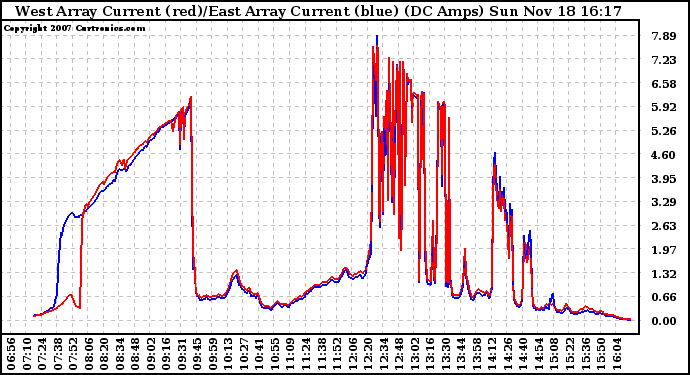 Solar PV/Inverter Performance Photovoltaic Panel Current Output